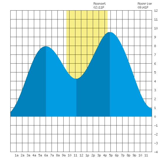 Fox Bay tide chart for Saturday, December 2, 2023