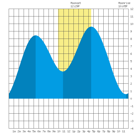 Fox Bay tide chart for Sunday, December 31, 2023