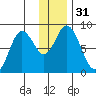 Fox Bay tide chart for Sunday, December 31, 2023