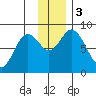 Fox Bay tide chart for Sunday, December 3, 2023