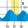 Fox Bay tide chart for Tuesday, December 5, 2023