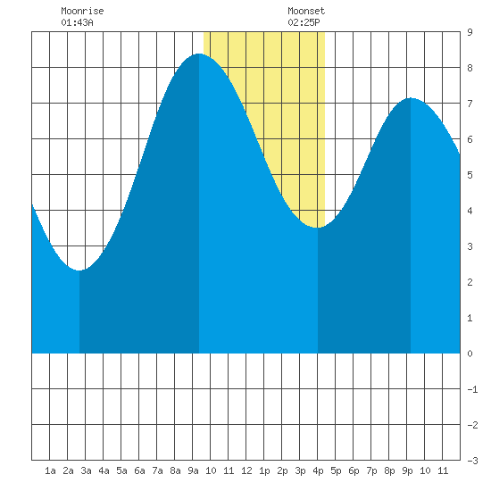 Fox Bay tide chart for Wednesday, December 6, 2023