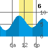 Fox Bay tide chart for Wednesday, December 6, 2023