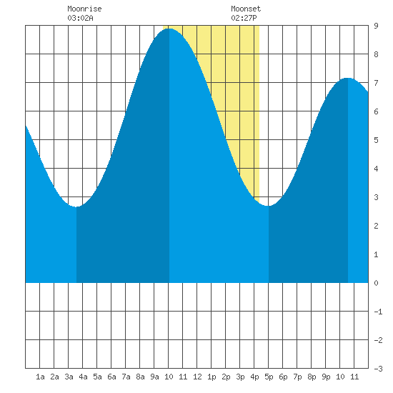 Fox Bay tide chart for Thursday, December 7, 2023