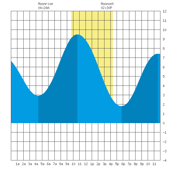 Fox Bay tide chart for Friday, December 8, 2023