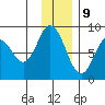 Fox Bay tide chart for Saturday, December 9, 2023
