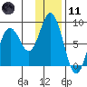 Fox Bay tide chart for Thursday, January 11, 2024
