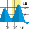 Fox Bay tide chart for Saturday, January 13, 2024