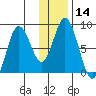Fox Bay tide chart for Sunday, January 14, 2024