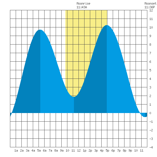 Fox Bay tide chart for Monday, January 15, 2024