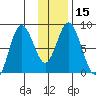 Fox Bay tide chart for Monday, January 15, 2024