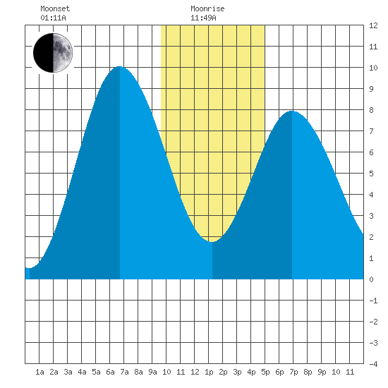 Fox Bay tide chart for Wednesday, January 17, 2024