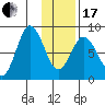 Fox Bay tide chart for Wednesday, January 17, 2024