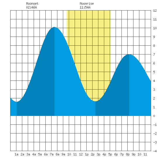 Fox Bay tide chart for Thursday, January 18, 2024