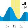 Fox Bay tide chart for Friday, January 19, 2024
