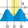 Fox Bay tide chart for Monday, January 1, 2024