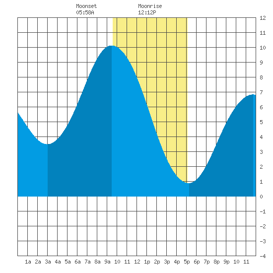 Fox Bay tide chart for Saturday, January 20, 2024