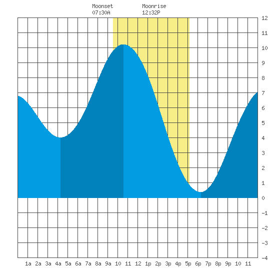 Fox Bay tide chart for Sunday, January 21, 2024