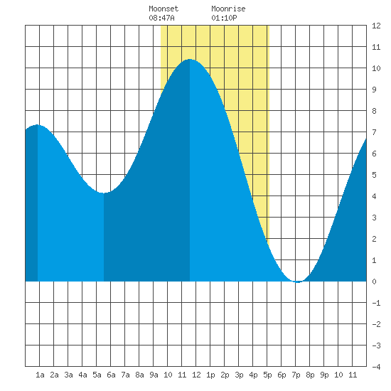 Fox Bay tide chart for Monday, January 22, 2024