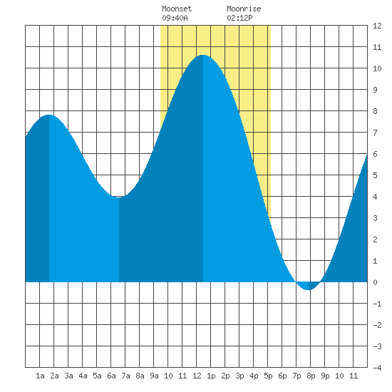 Fox Bay tide chart for Tuesday, January 23, 2024