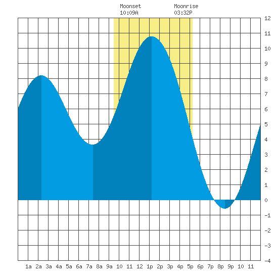 Fox Bay tide chart for Wednesday, January 24, 2024