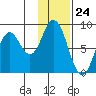 Fox Bay tide chart for Wednesday, January 24, 2024