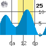 Fox Bay tide chart for Thursday, January 25, 2024