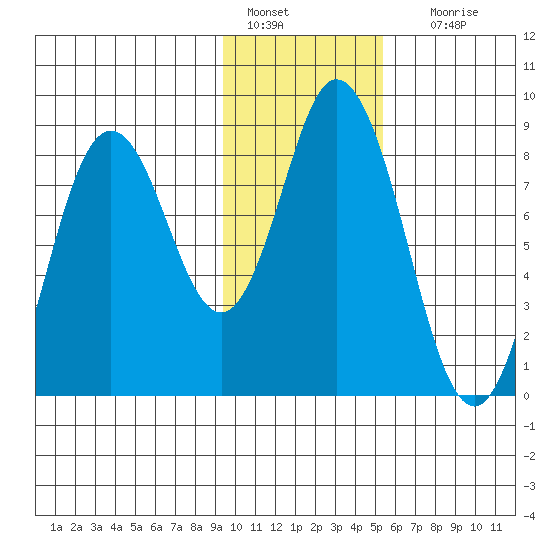 Fox Bay tide chart for Saturday, January 27, 2024