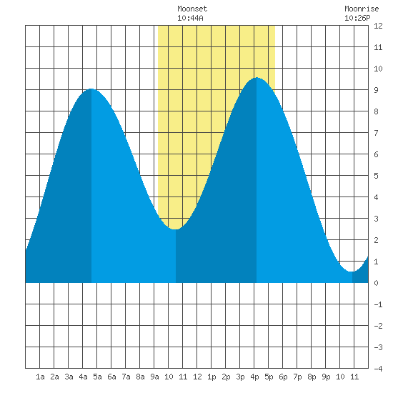 Fox Bay tide chart for Monday, January 29, 2024