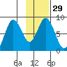 Fox Bay tide chart for Monday, January 29, 2024