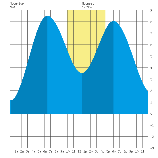 Fox Bay tide chart for Tuesday, January 2, 2024