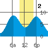 Fox Bay tide chart for Tuesday, January 2, 2024