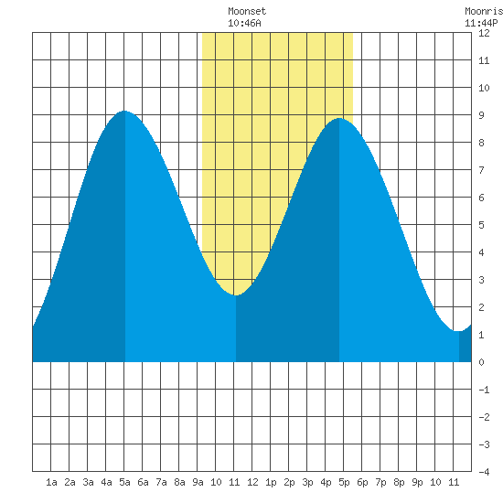 Fox Bay tide chart for Tuesday, January 30, 2024