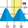 Fox Bay tide chart for Tuesday, January 30, 2024