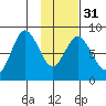 Fox Bay tide chart for Wednesday, January 31, 2024