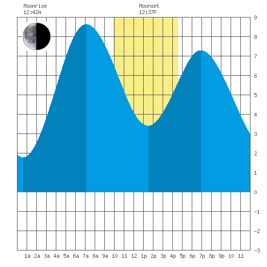 Fox Bay tide chart for Wednesday, January 3, 2024