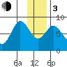 Fox Bay tide chart for Wednesday, January 3, 2024