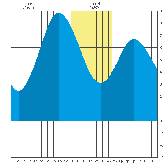 Fox Bay tide chart for Thursday, January 4, 2024