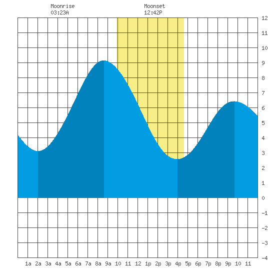 Fox Bay tide chart for Friday, January 5, 2024