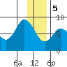 Fox Bay tide chart for Friday, January 5, 2024