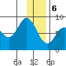 Fox Bay tide chart for Saturday, January 6, 2024