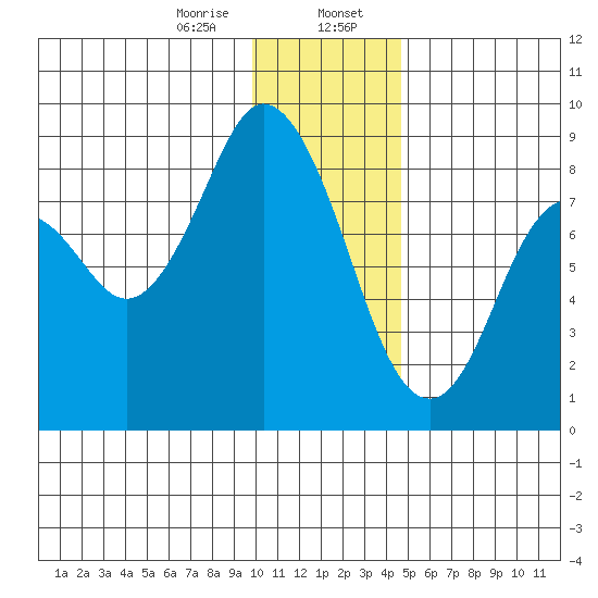 Fox Bay tide chart for Sunday, January 7, 2024