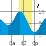 Fox Bay tide chart for Sunday, January 7, 2024