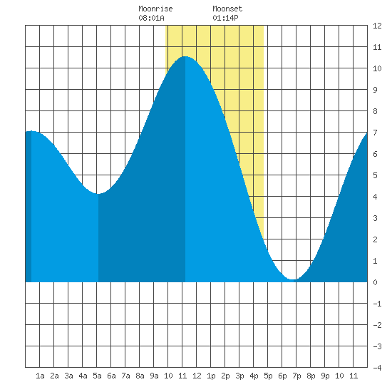 Fox Bay tide chart for Monday, January 8, 2024