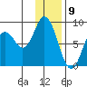 Fox Bay tide chart for Tuesday, January 9, 2024