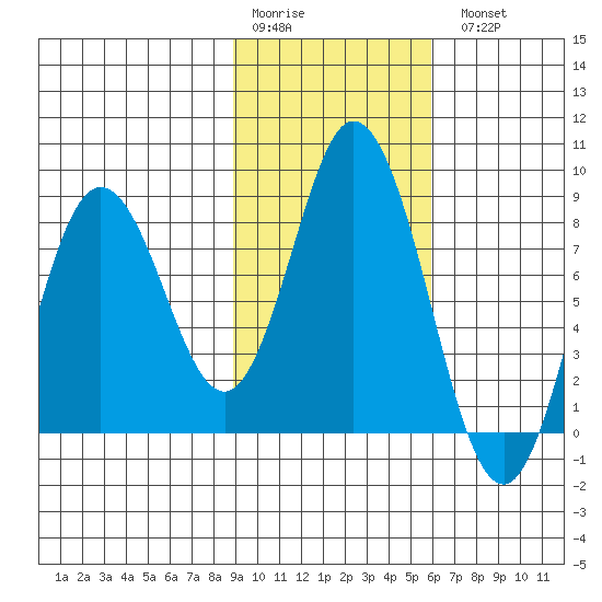 Fox Bay tide chart for Saturday, February 10, 2024