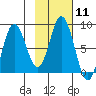 Fox Bay tide chart for Sunday, February 11, 2024