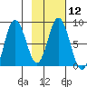 Fox Bay tide chart for Monday, February 12, 2024