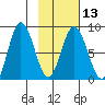 Fox Bay tide chart for Tuesday, February 13, 2024