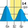 Fox Bay tide chart for Wednesday, February 14, 2024